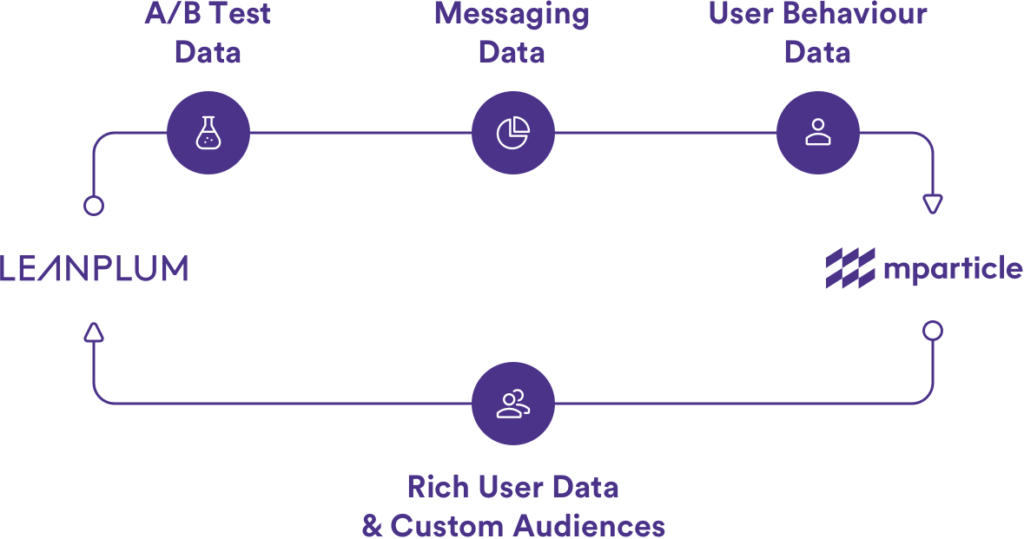 mParticle | Leanplum a CleverTap Company