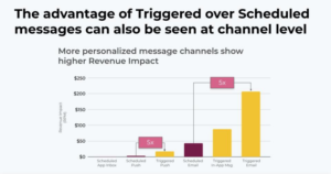 more personalized message channels show higher revenue impact
